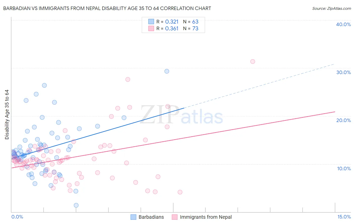 Barbadian vs Immigrants from Nepal Disability Age 35 to 64