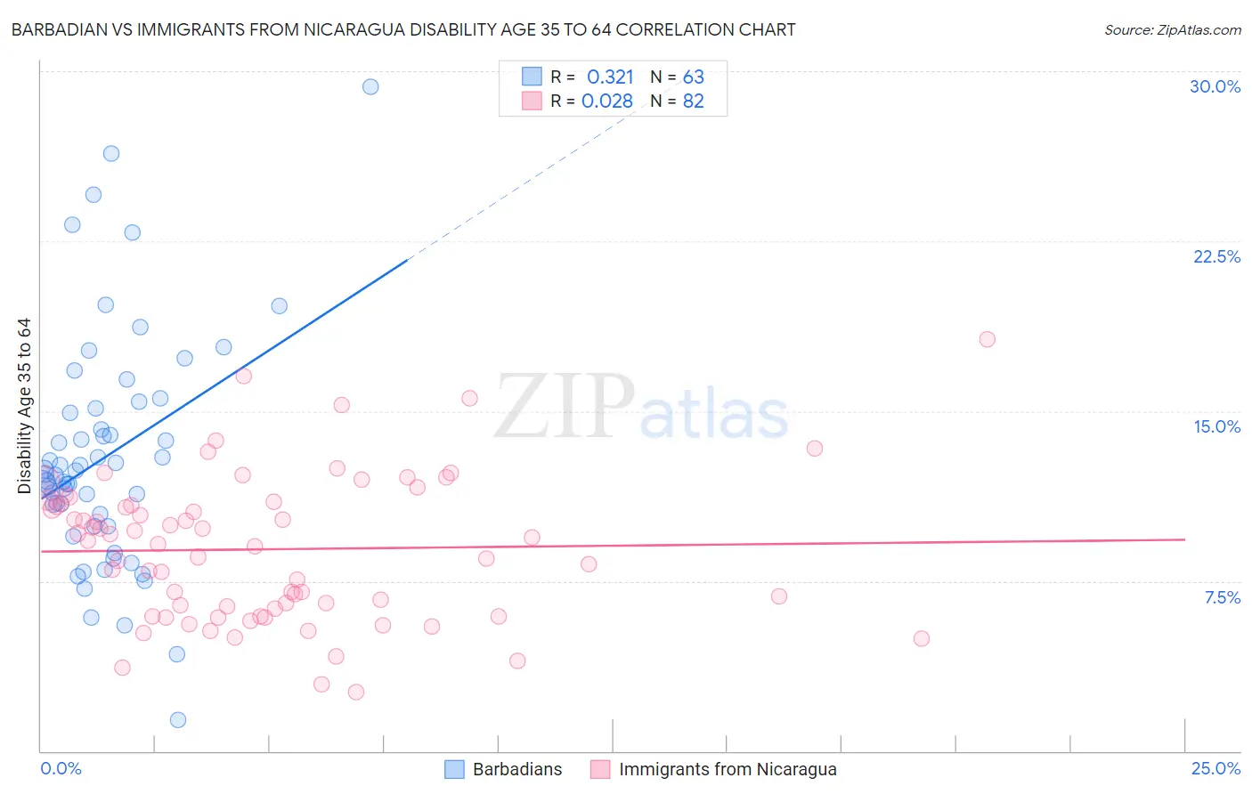 Barbadian vs Immigrants from Nicaragua Disability Age 35 to 64