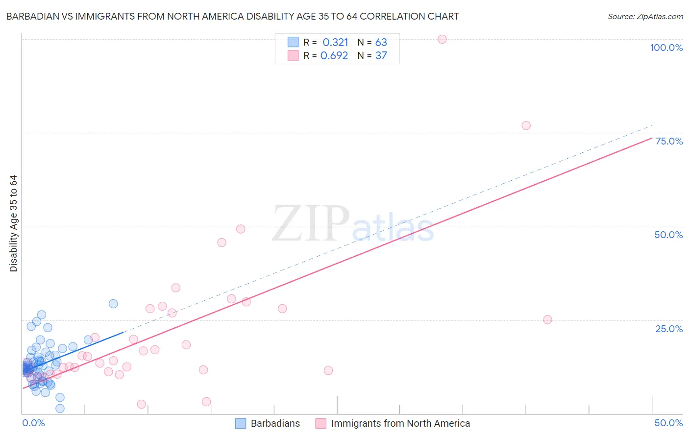 Barbadian vs Immigrants from North America Disability Age 35 to 64