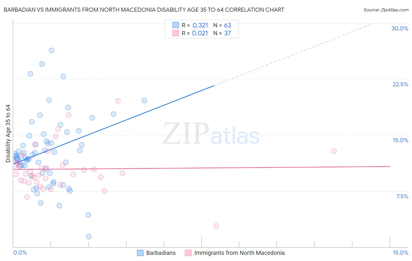 Barbadian vs Immigrants from North Macedonia Disability Age 35 to 64