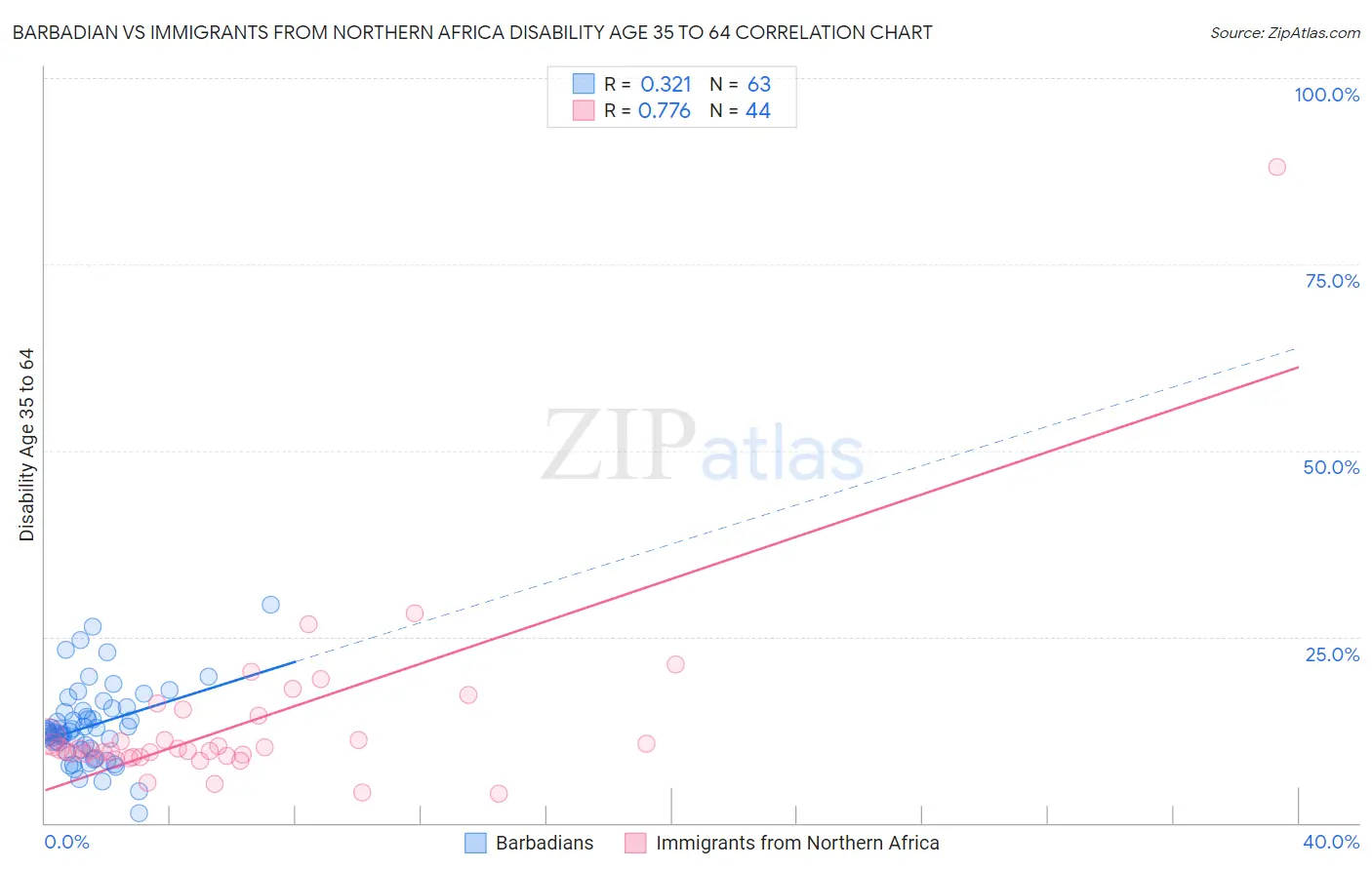 Barbadian vs Immigrants from Northern Africa Disability Age 35 to 64