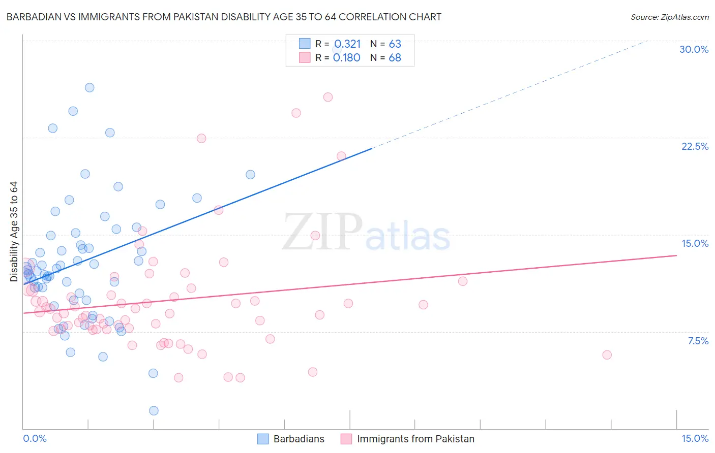 Barbadian vs Immigrants from Pakistan Disability Age 35 to 64