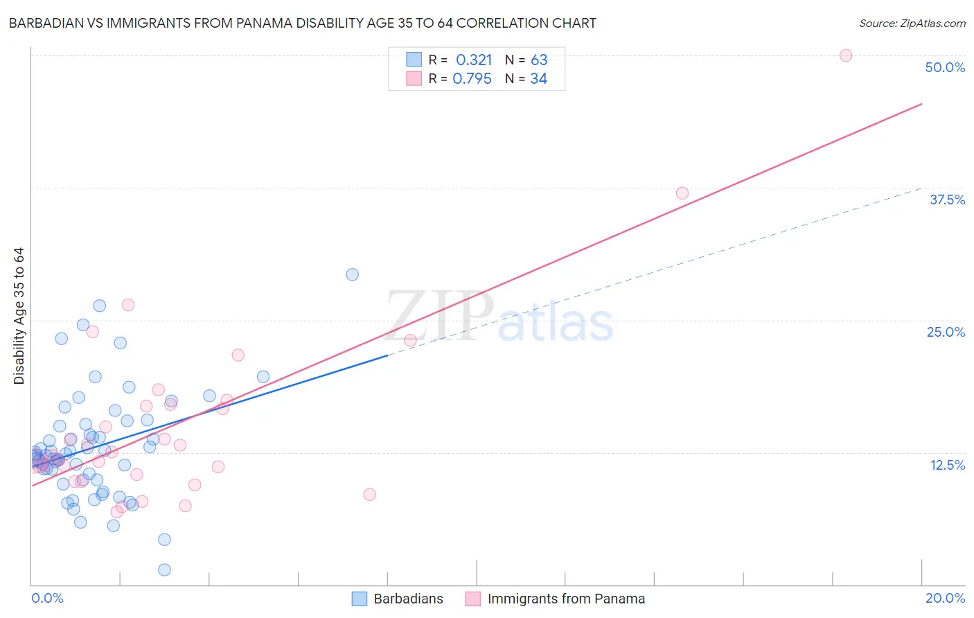 Barbadian vs Immigrants from Panama Disability Age 35 to 64