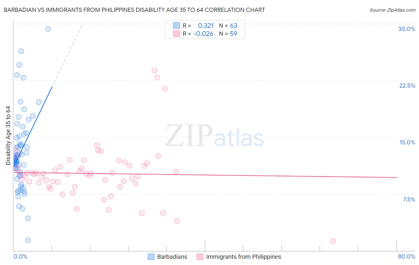 Barbadian vs Immigrants from Philippines Disability Age 35 to 64