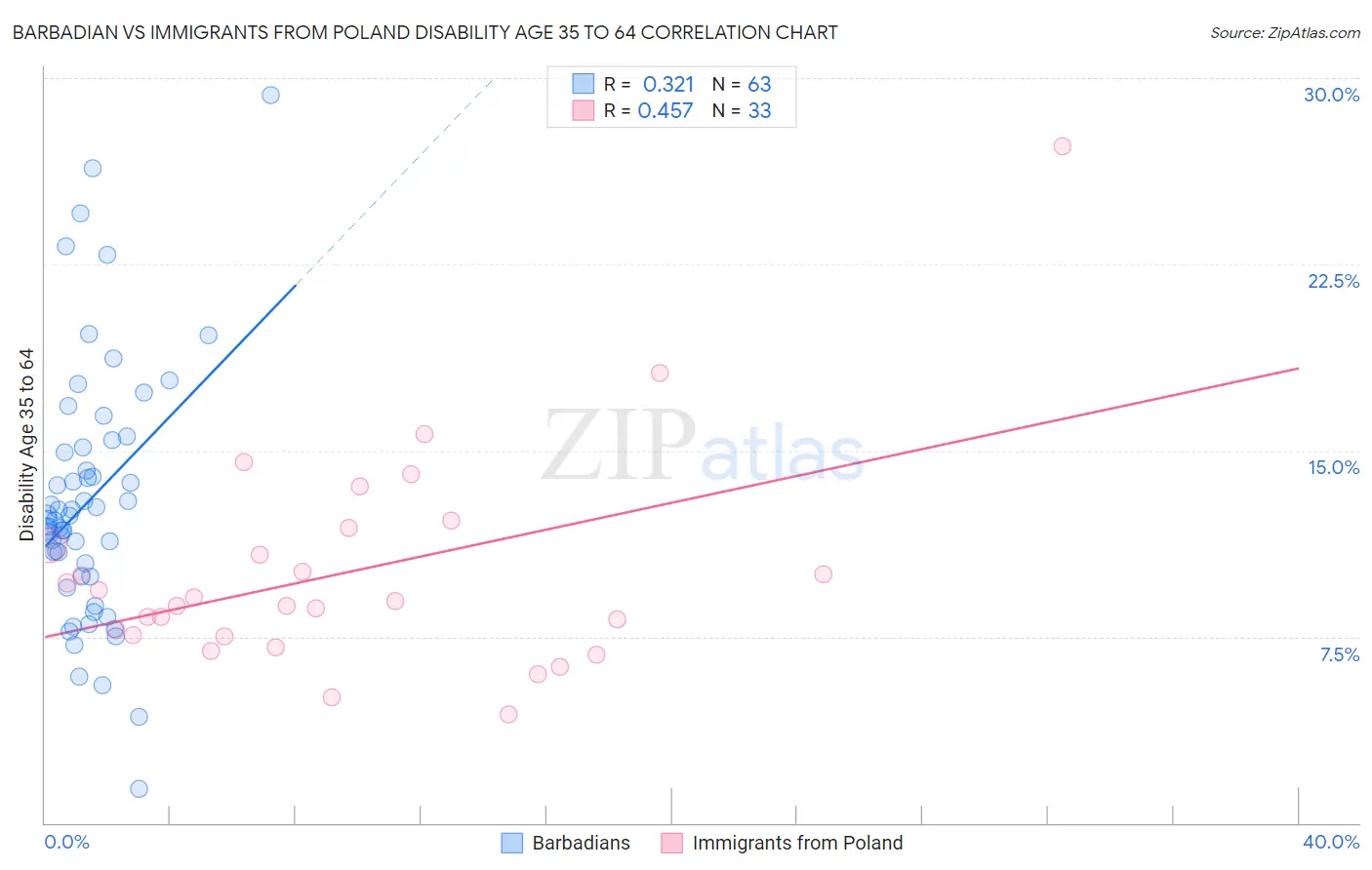 Barbadian vs Immigrants from Poland Disability Age 35 to 64