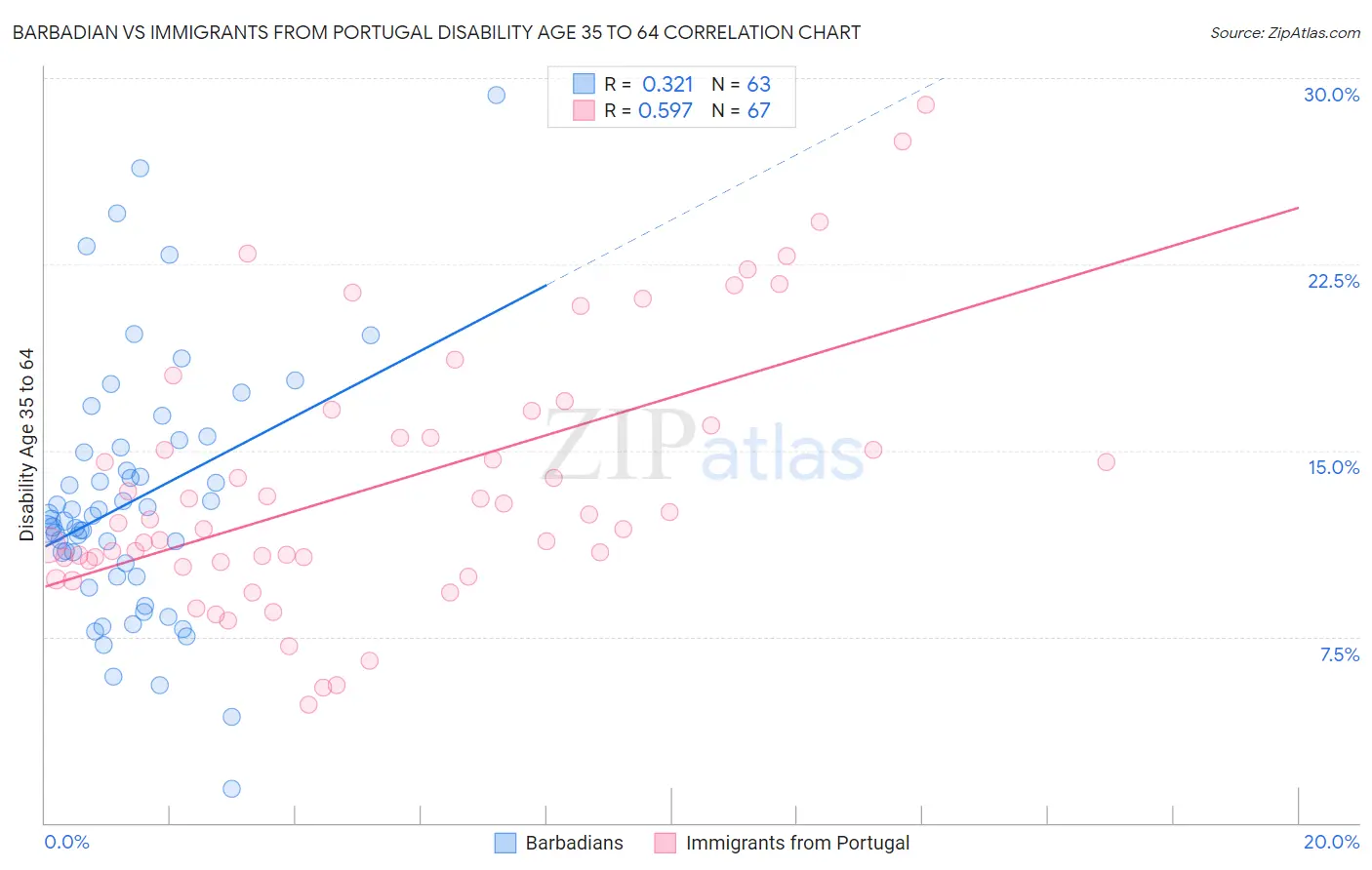 Barbadian vs Immigrants from Portugal Disability Age 35 to 64