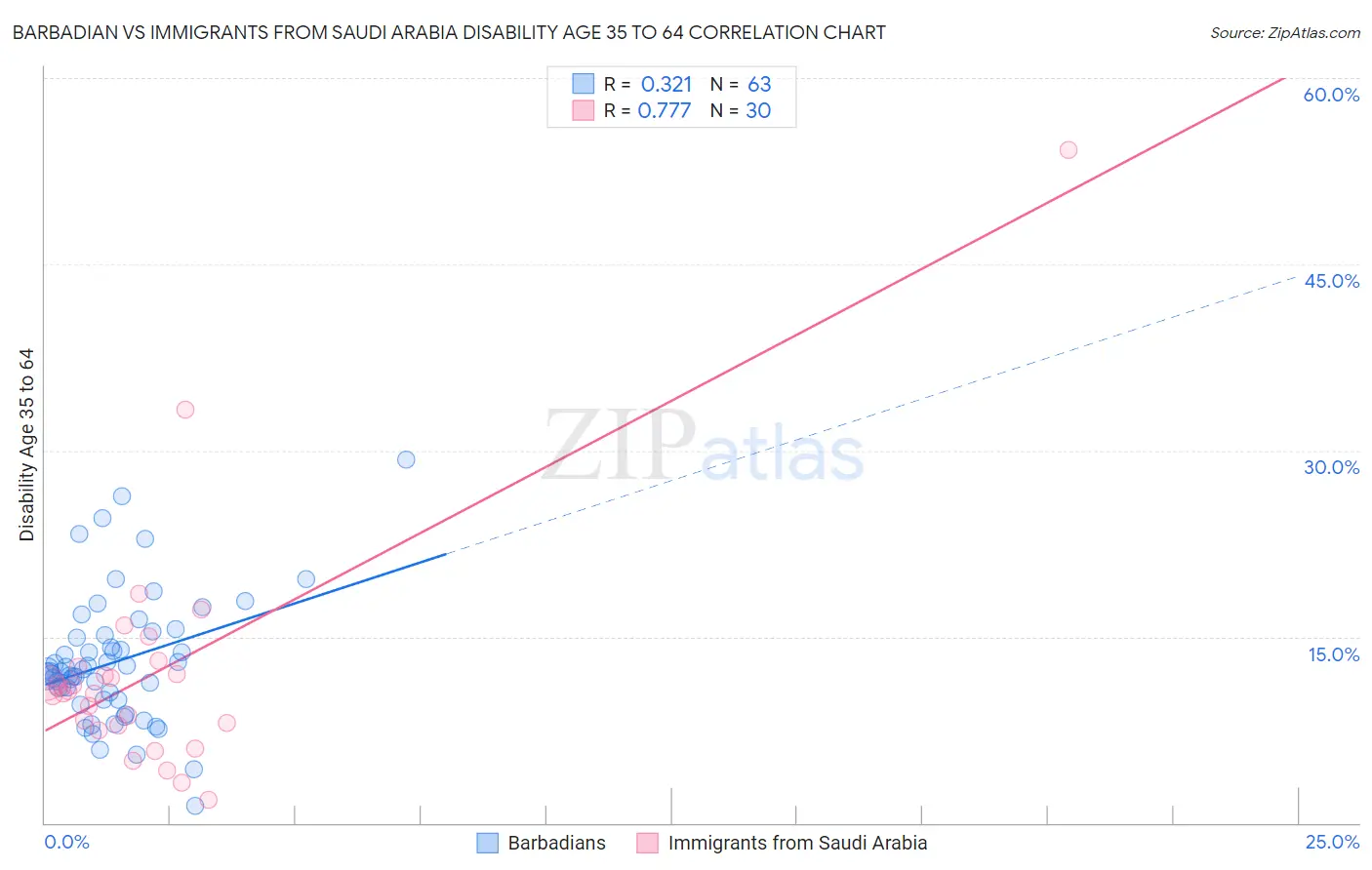 Barbadian vs Immigrants from Saudi Arabia Disability Age 35 to 64