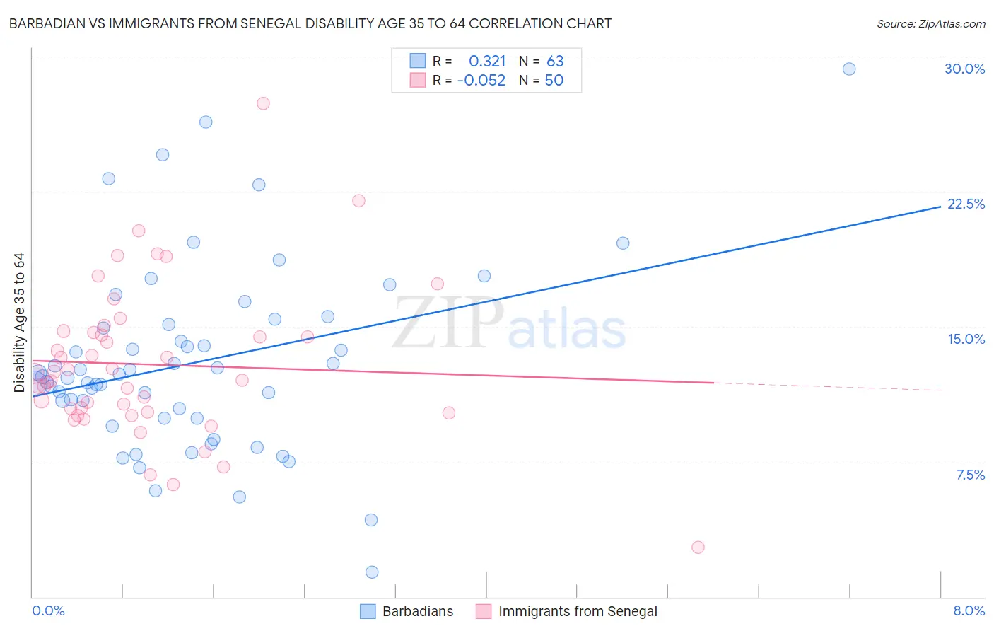 Barbadian vs Immigrants from Senegal Disability Age 35 to 64