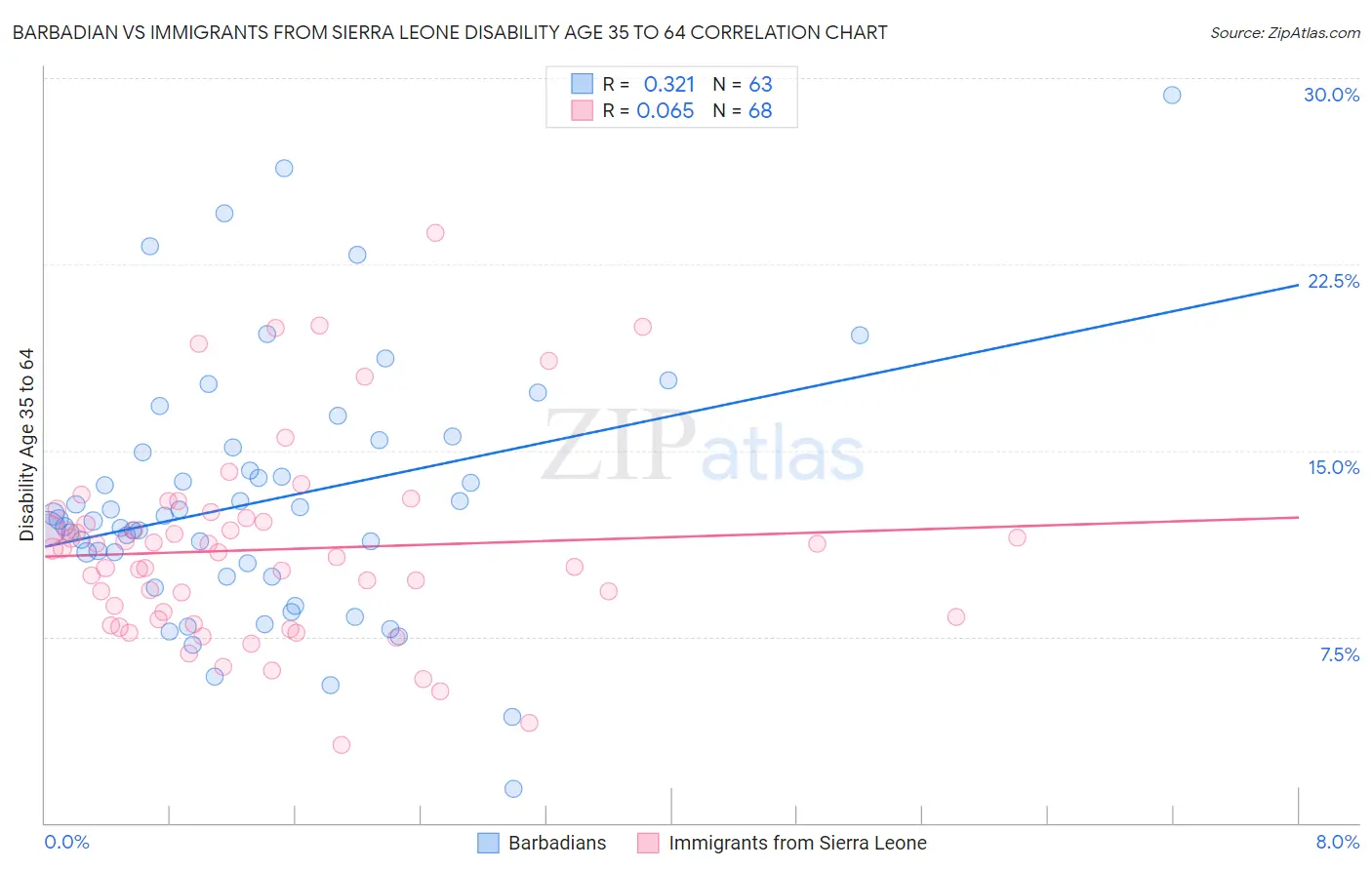 Barbadian vs Immigrants from Sierra Leone Disability Age 35 to 64