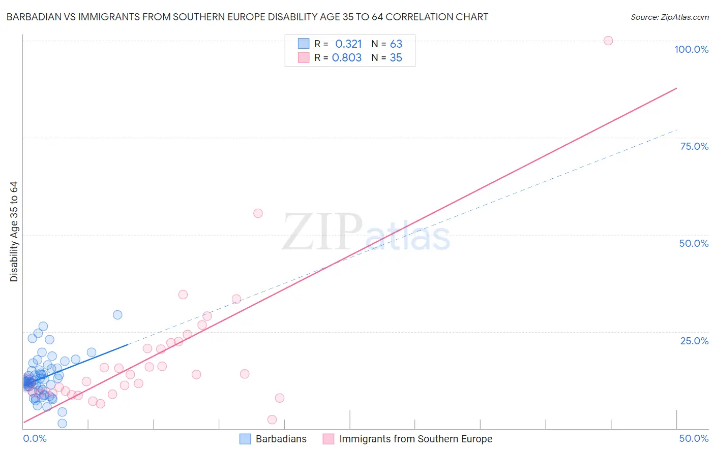 Barbadian vs Immigrants from Southern Europe Disability Age 35 to 64