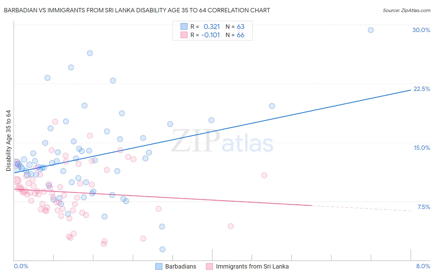 Barbadian vs Immigrants from Sri Lanka Disability Age 35 to 64