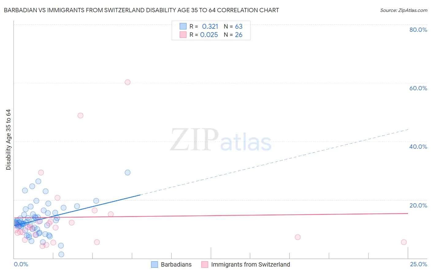 Barbadian vs Immigrants from Switzerland Disability Age 35 to 64