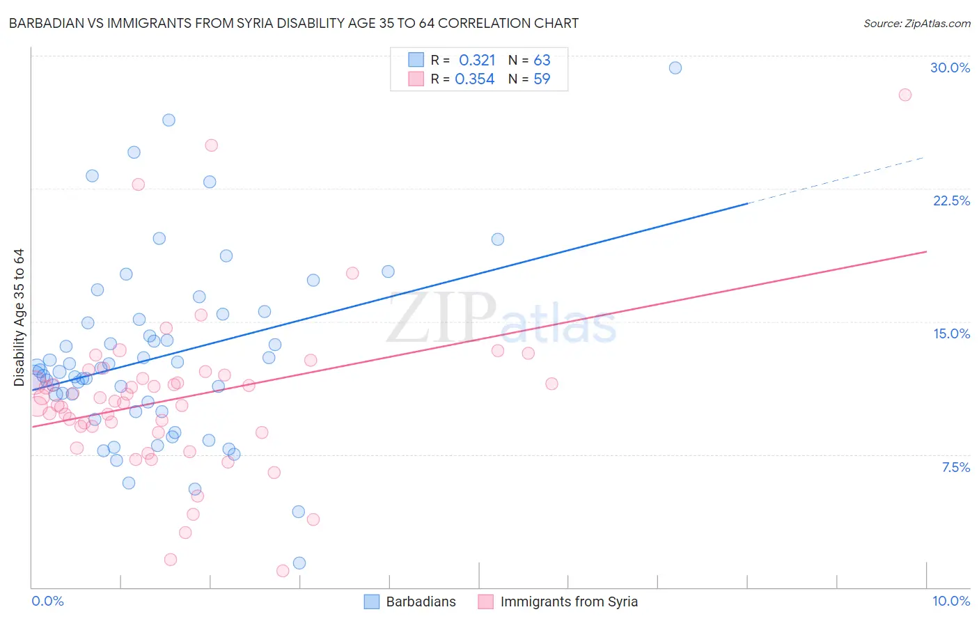 Barbadian vs Immigrants from Syria Disability Age 35 to 64