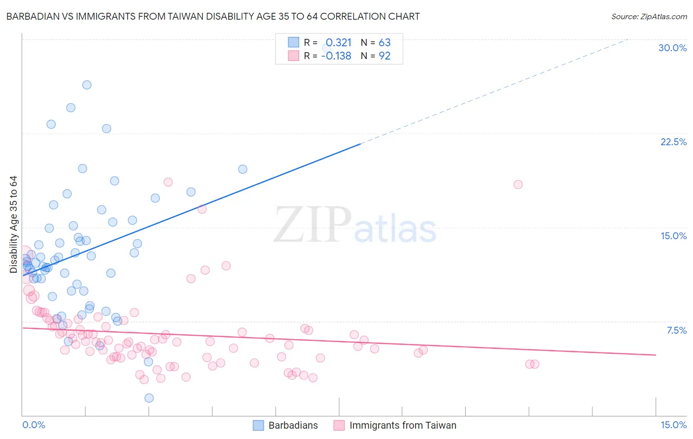 Barbadian vs Immigrants from Taiwan Disability Age 35 to 64