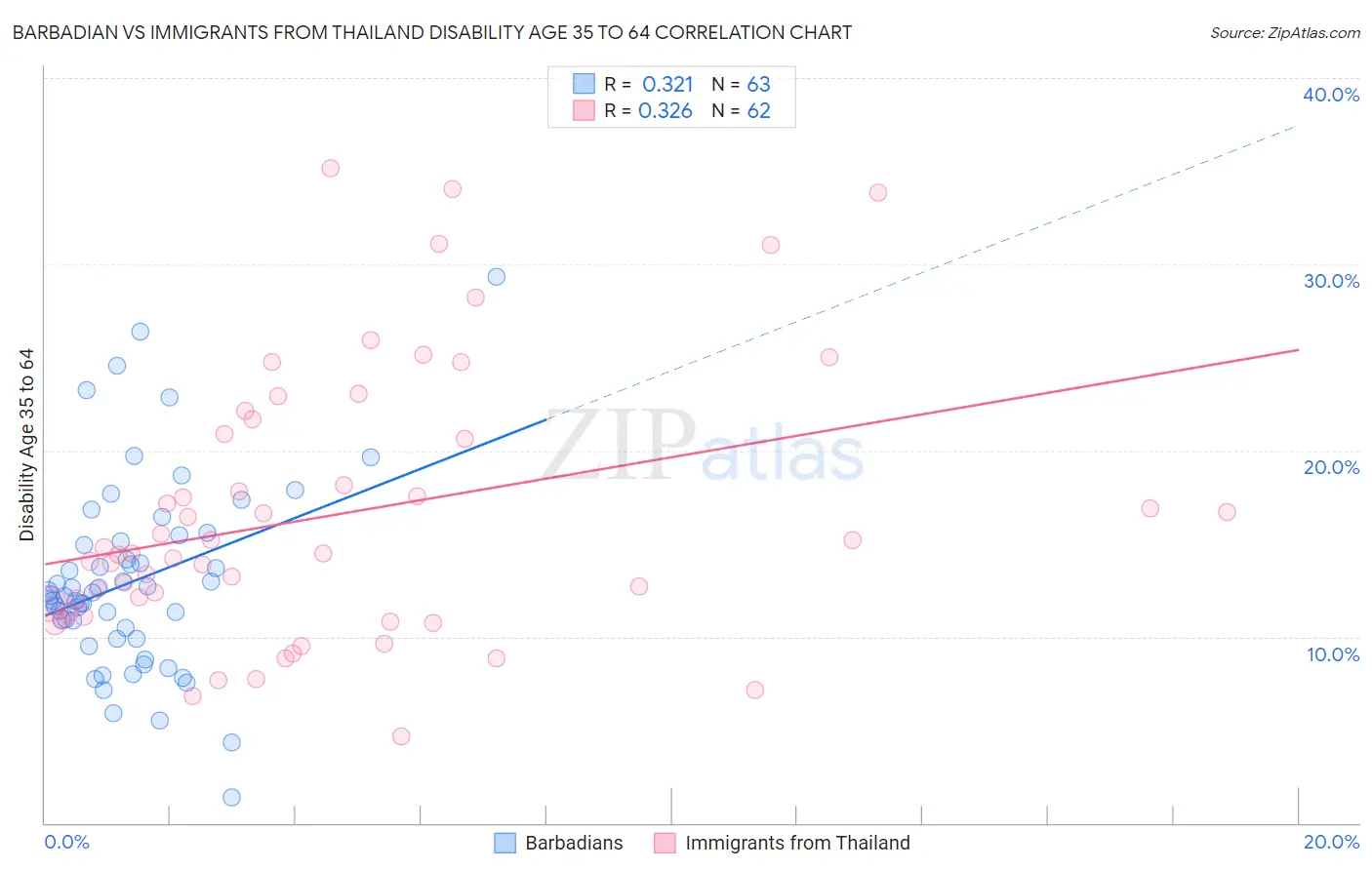 Barbadian vs Immigrants from Thailand Disability Age 35 to 64