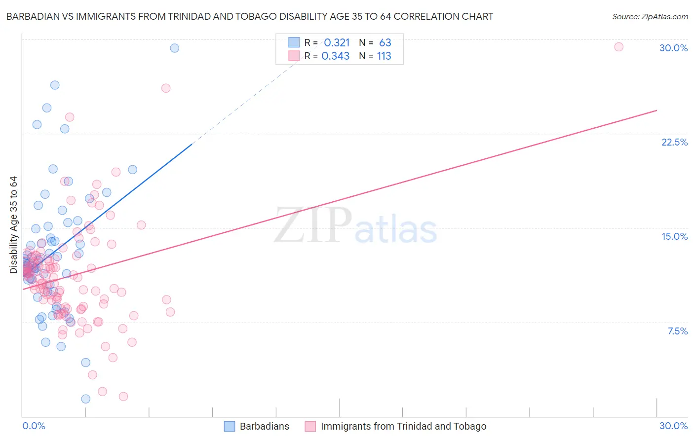 Barbadian vs Immigrants from Trinidad and Tobago Disability Age 35 to 64