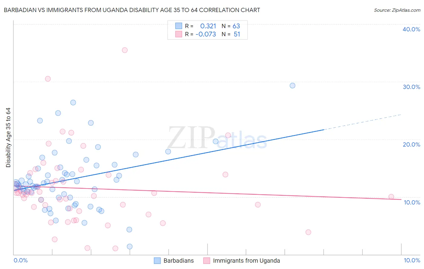 Barbadian vs Immigrants from Uganda Disability Age 35 to 64