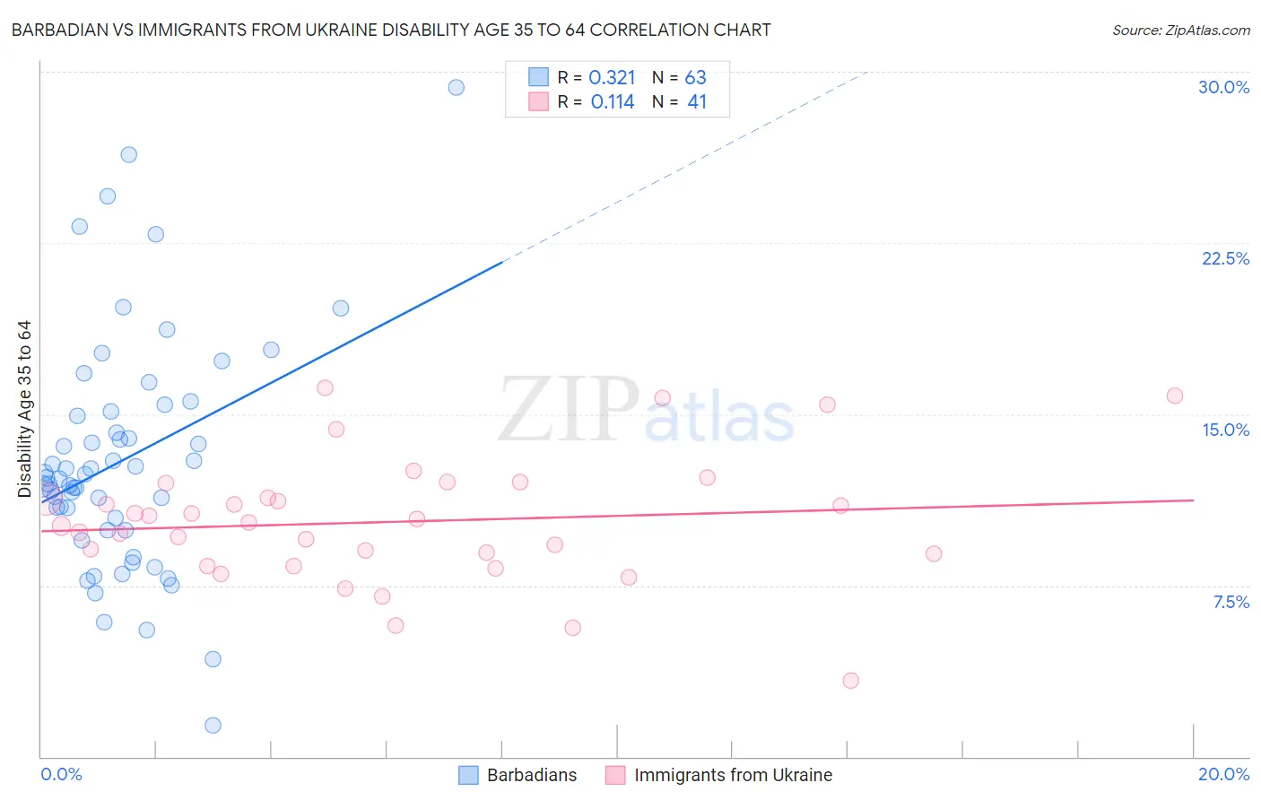 Barbadian vs Immigrants from Ukraine Disability Age 35 to 64