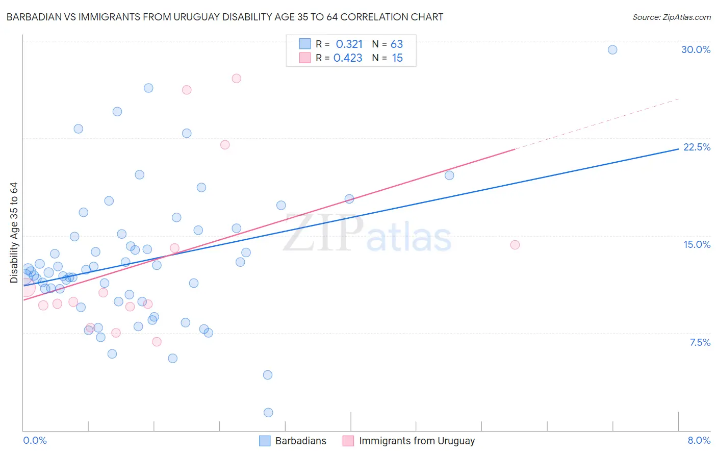 Barbadian vs Immigrants from Uruguay Disability Age 35 to 64