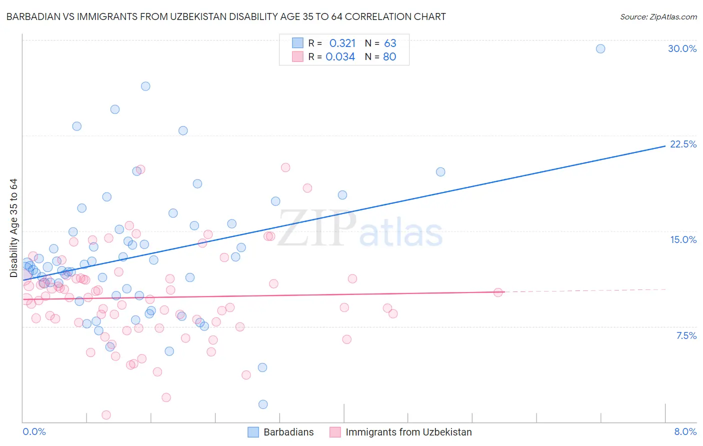 Barbadian vs Immigrants from Uzbekistan Disability Age 35 to 64