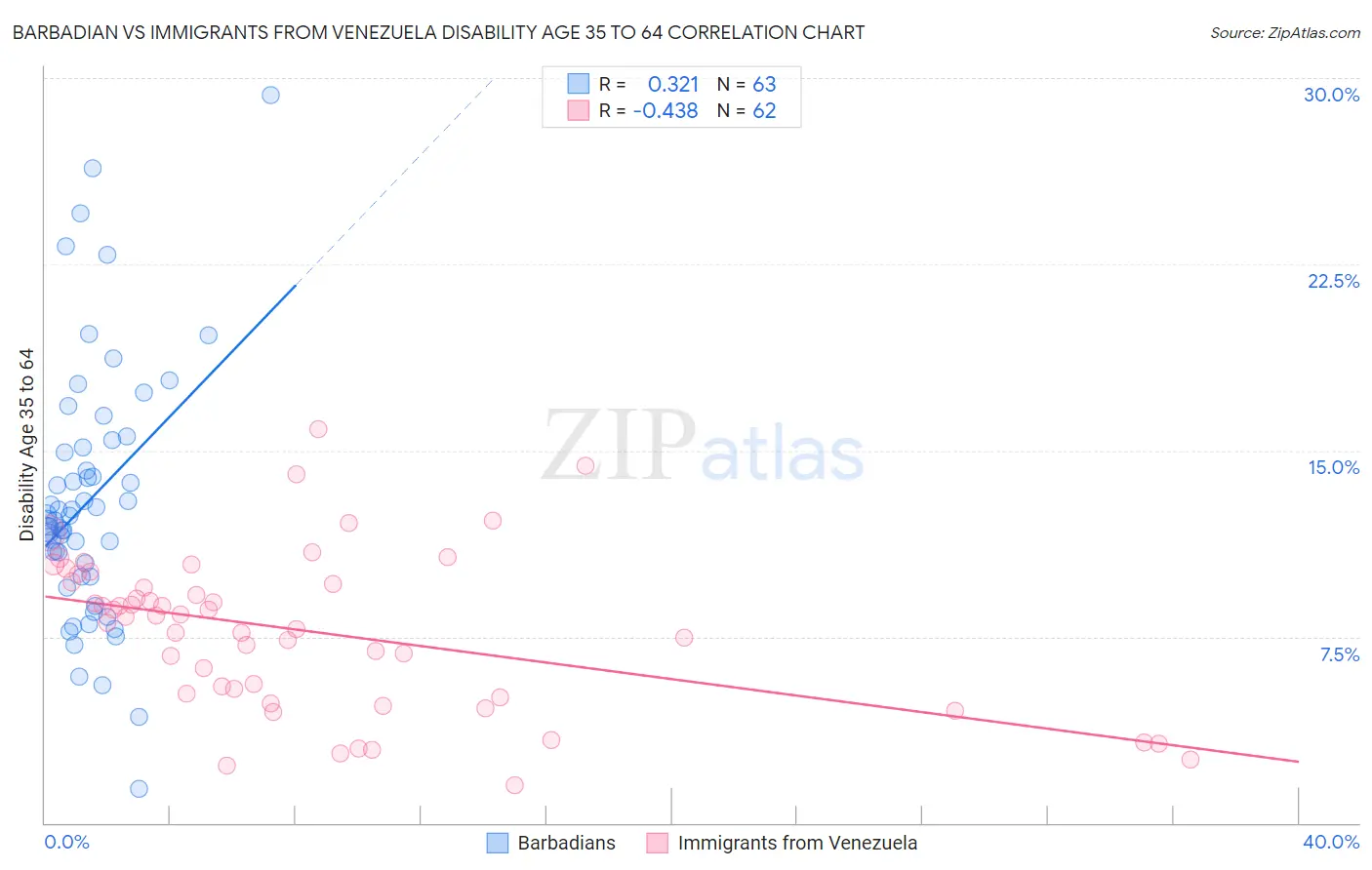 Barbadian vs Immigrants from Venezuela Disability Age 35 to 64