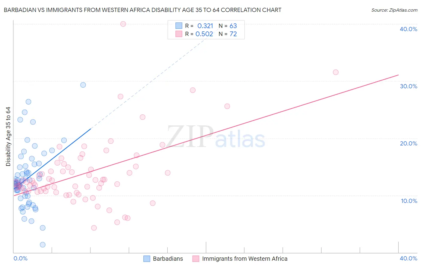 Barbadian vs Immigrants from Western Africa Disability Age 35 to 64
