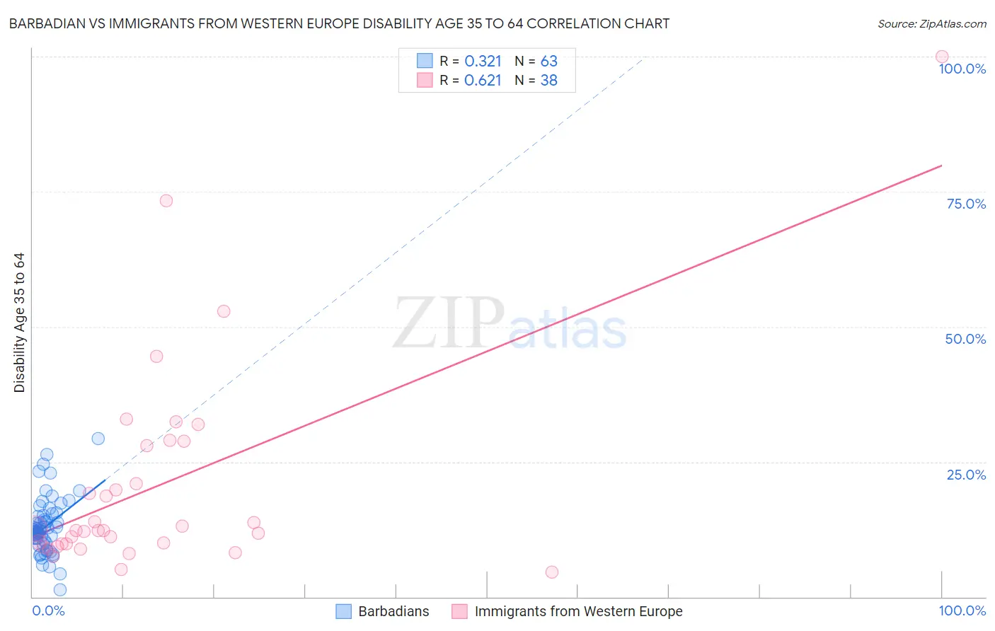 Barbadian vs Immigrants from Western Europe Disability Age 35 to 64