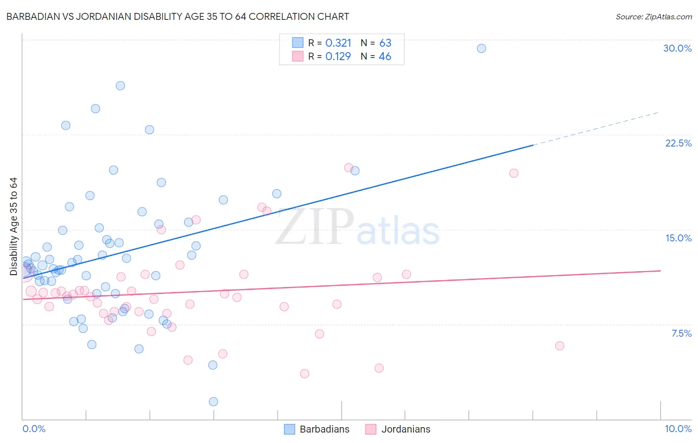 Barbadian vs Jordanian Disability Age 35 to 64