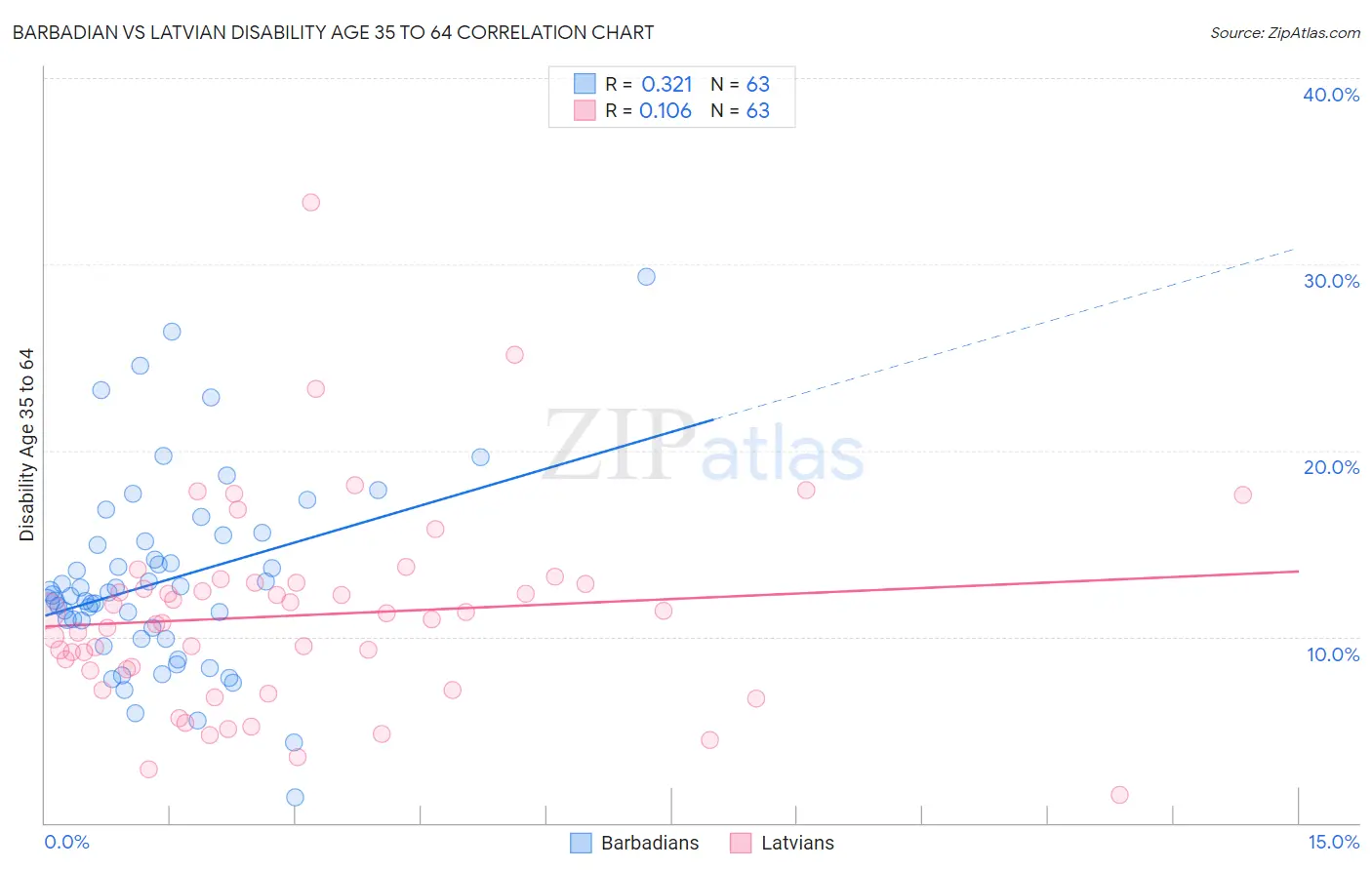 Barbadian vs Latvian Disability Age 35 to 64