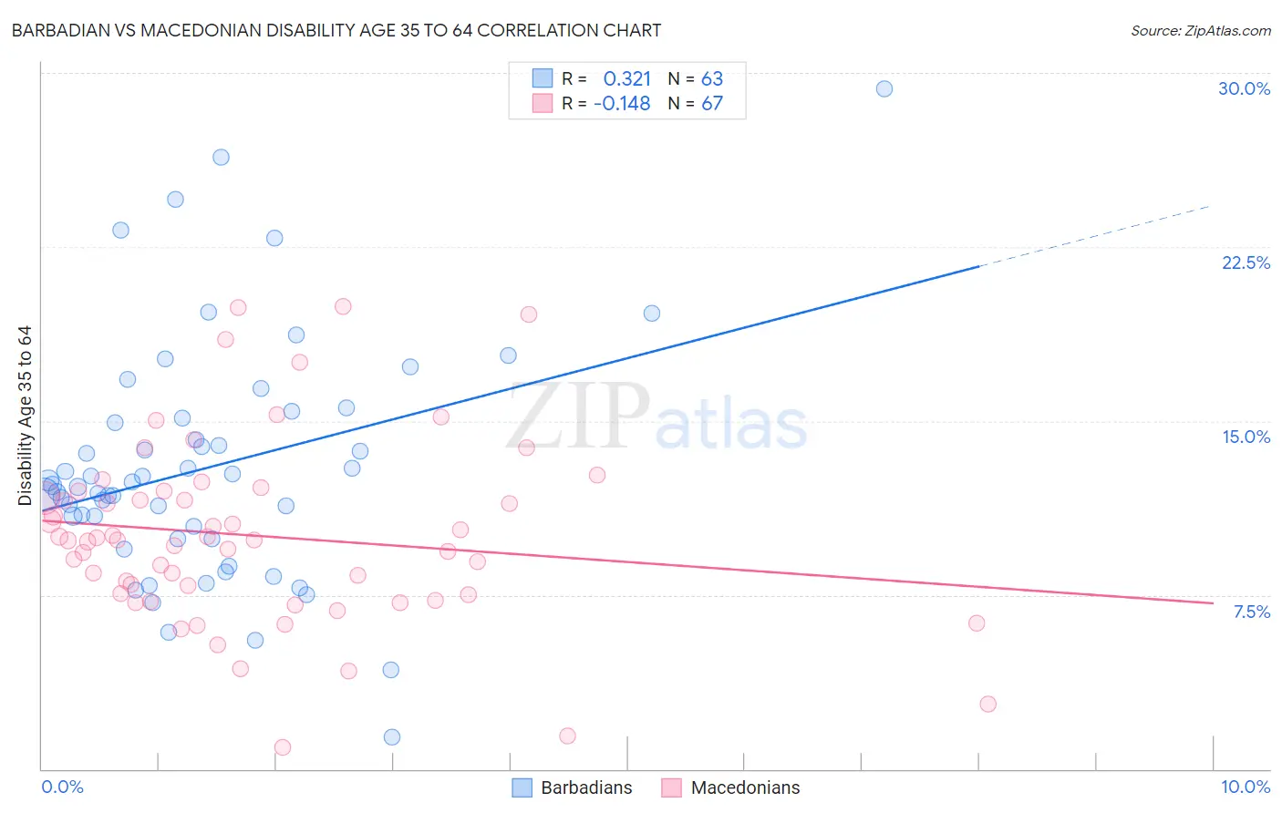 Barbadian vs Macedonian Disability Age 35 to 64