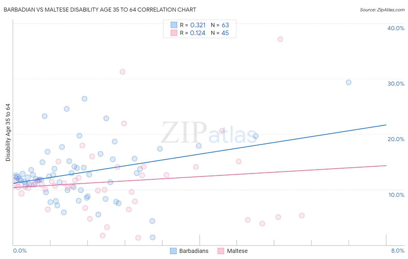 Barbadian vs Maltese Disability Age 35 to 64