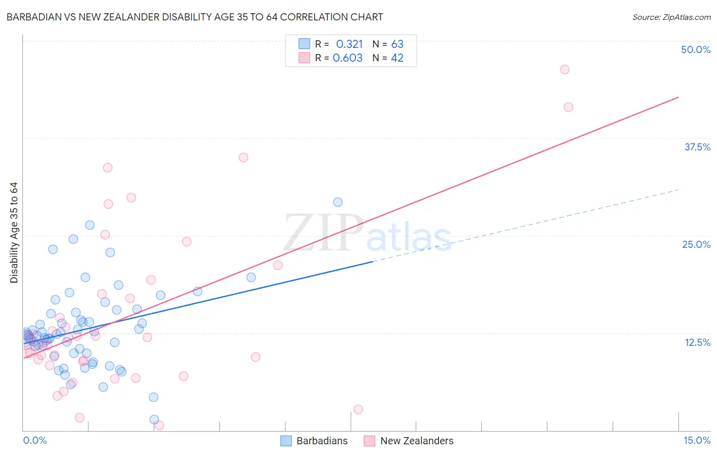 Barbadian vs New Zealander Disability Age 35 to 64
