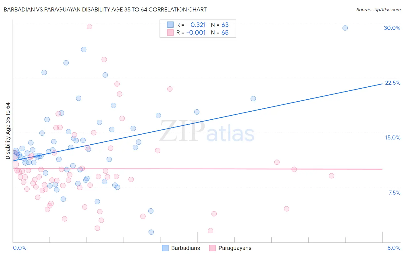 Barbadian vs Paraguayan Disability Age 35 to 64