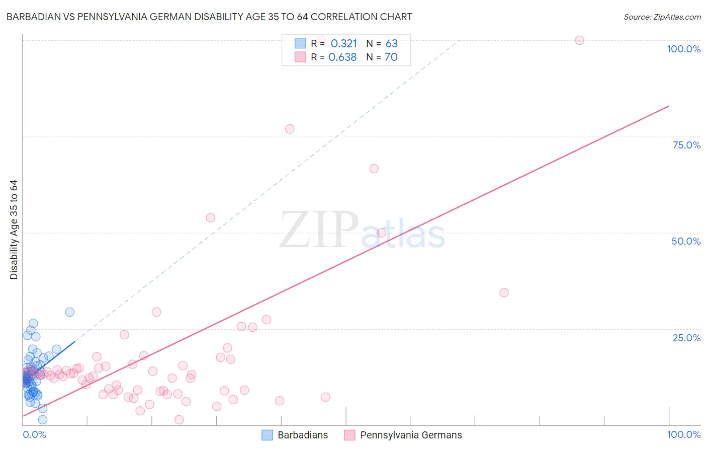 Barbadian vs Pennsylvania German Disability Age 35 to 64