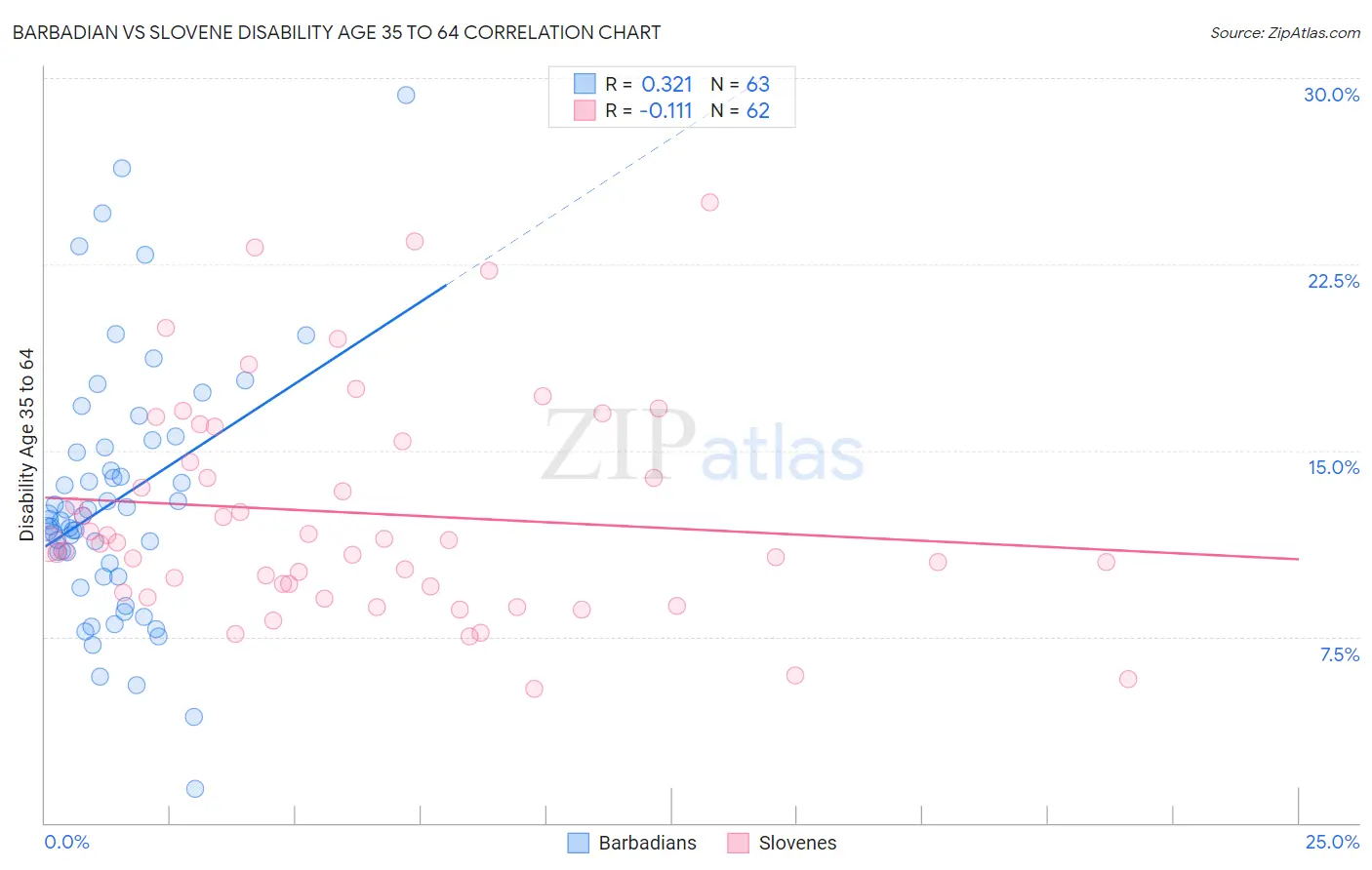 Barbadian vs Slovene Disability Age 35 to 64