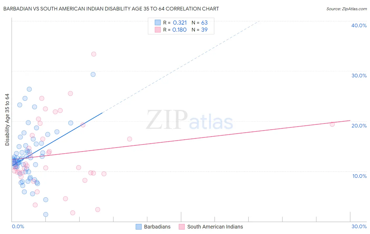 Barbadian vs South American Indian Disability Age 35 to 64
