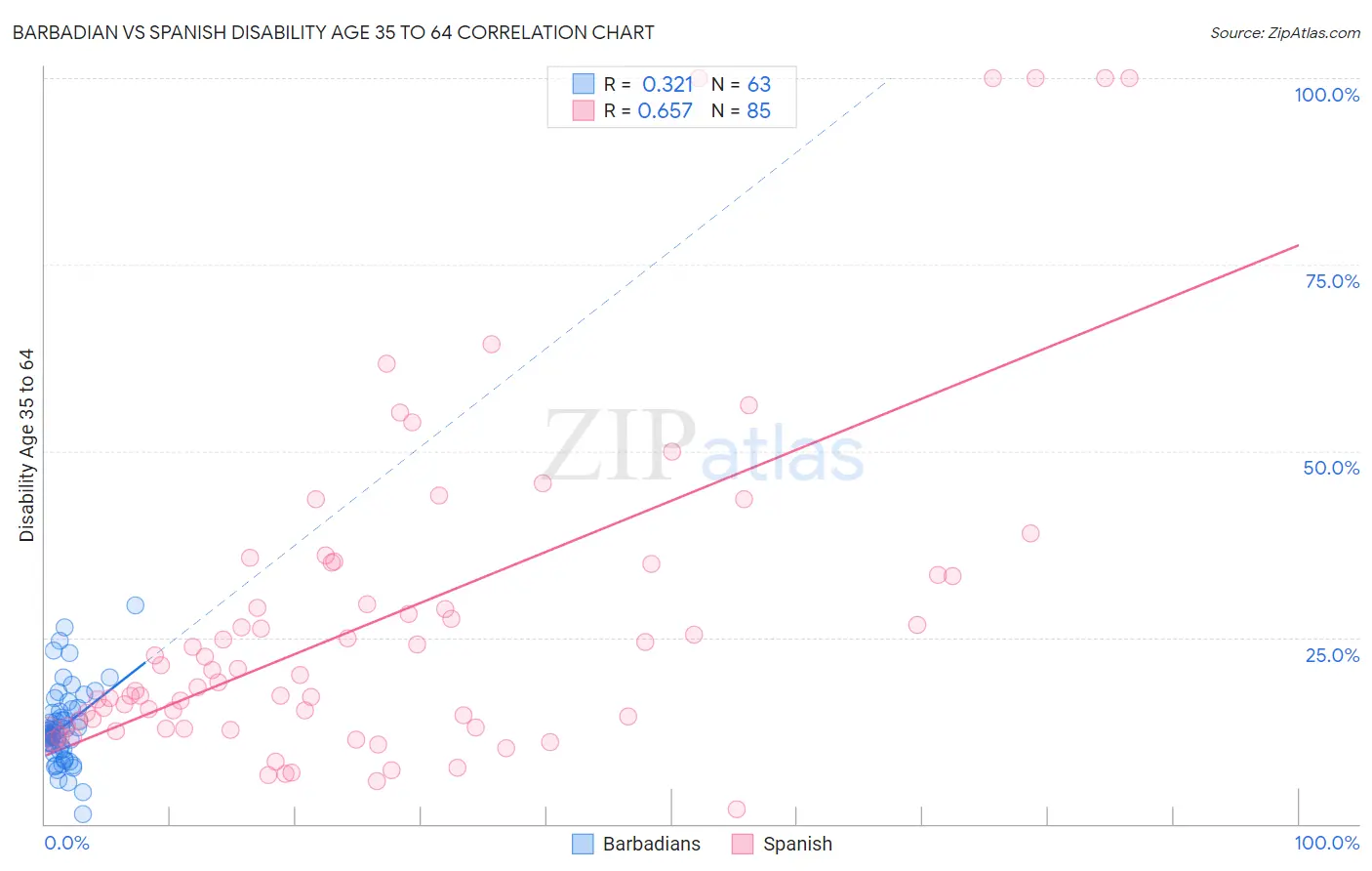 Barbadian vs Spanish Disability Age 35 to 64