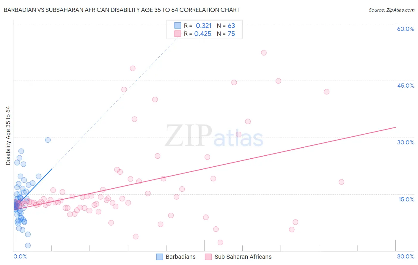 Barbadian vs Subsaharan African Disability Age 35 to 64