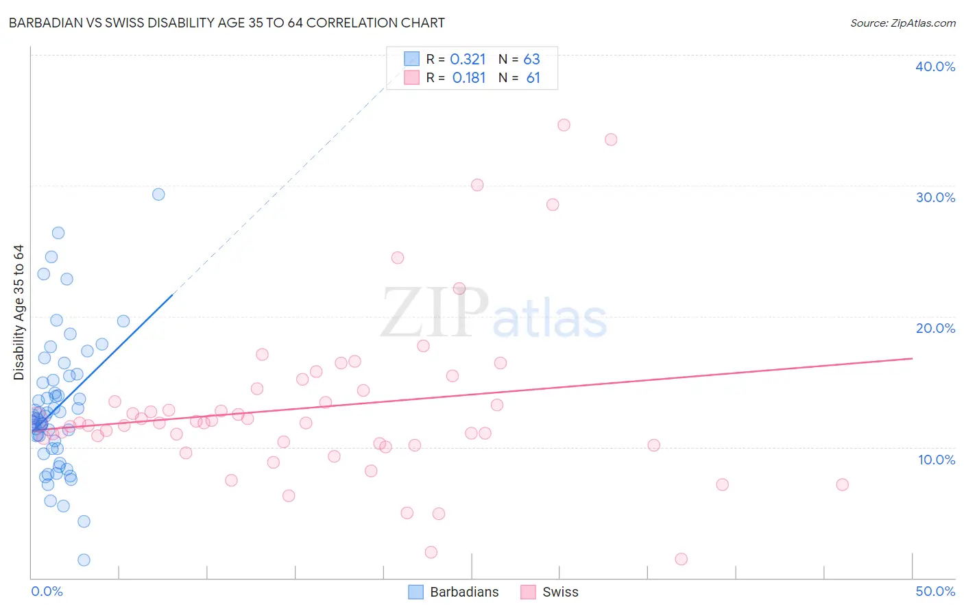 Barbadian vs Swiss Disability Age 35 to 64