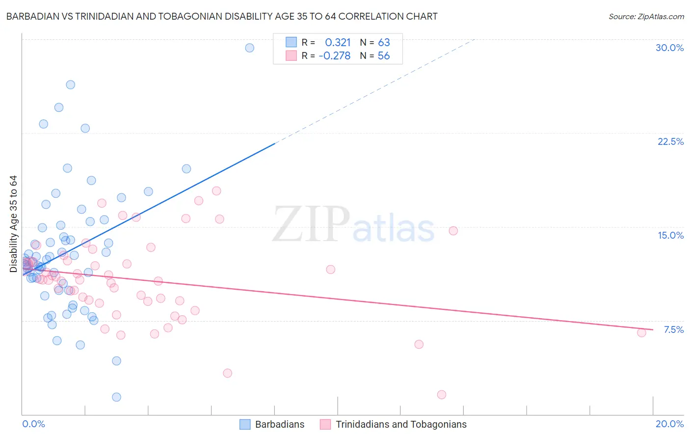 Barbadian vs Trinidadian and Tobagonian Disability Age 35 to 64