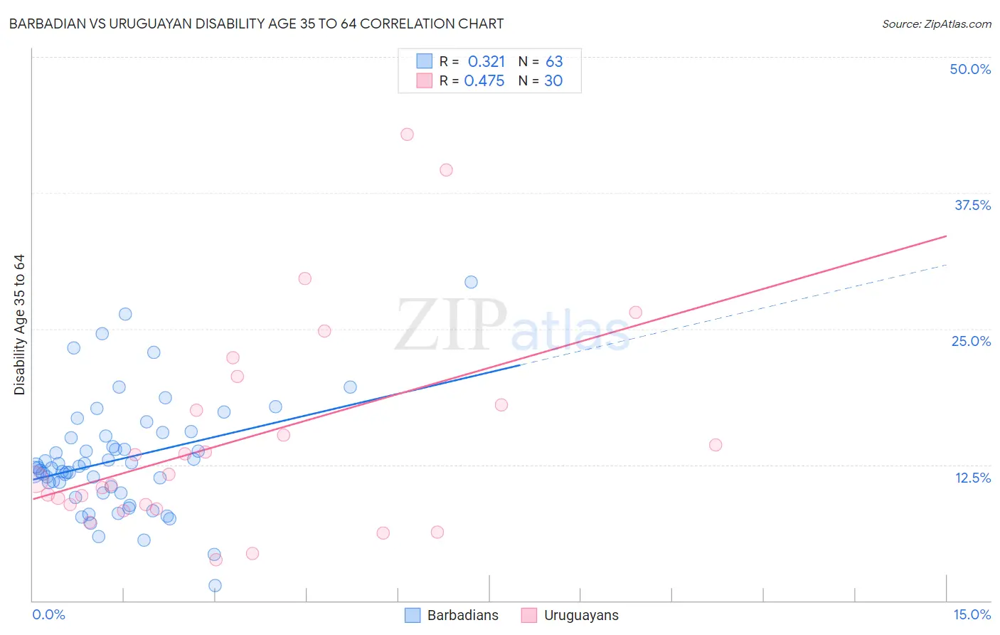 Barbadian vs Uruguayan Disability Age 35 to 64
