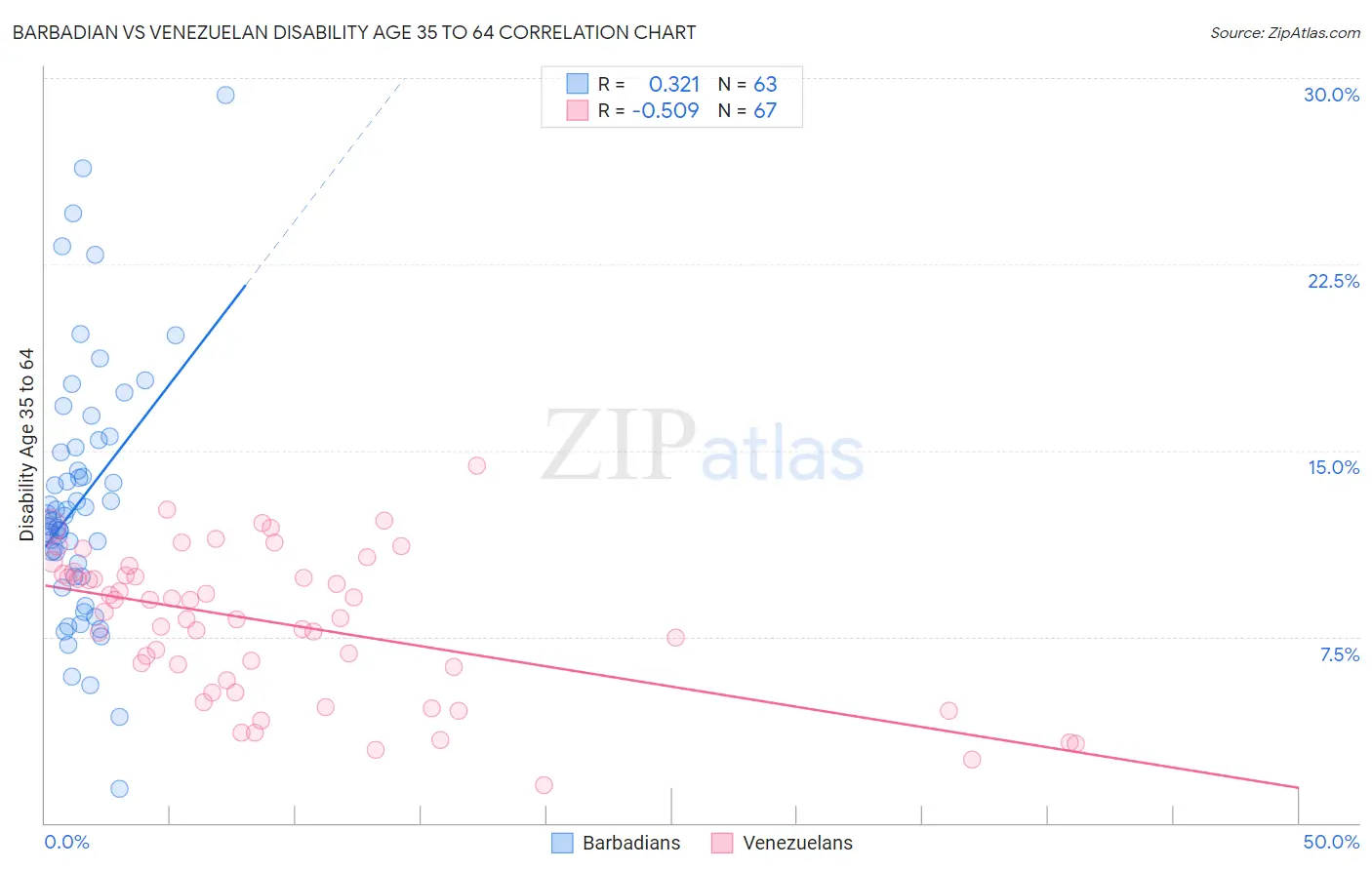 Barbadian vs Venezuelan Disability Age 35 to 64