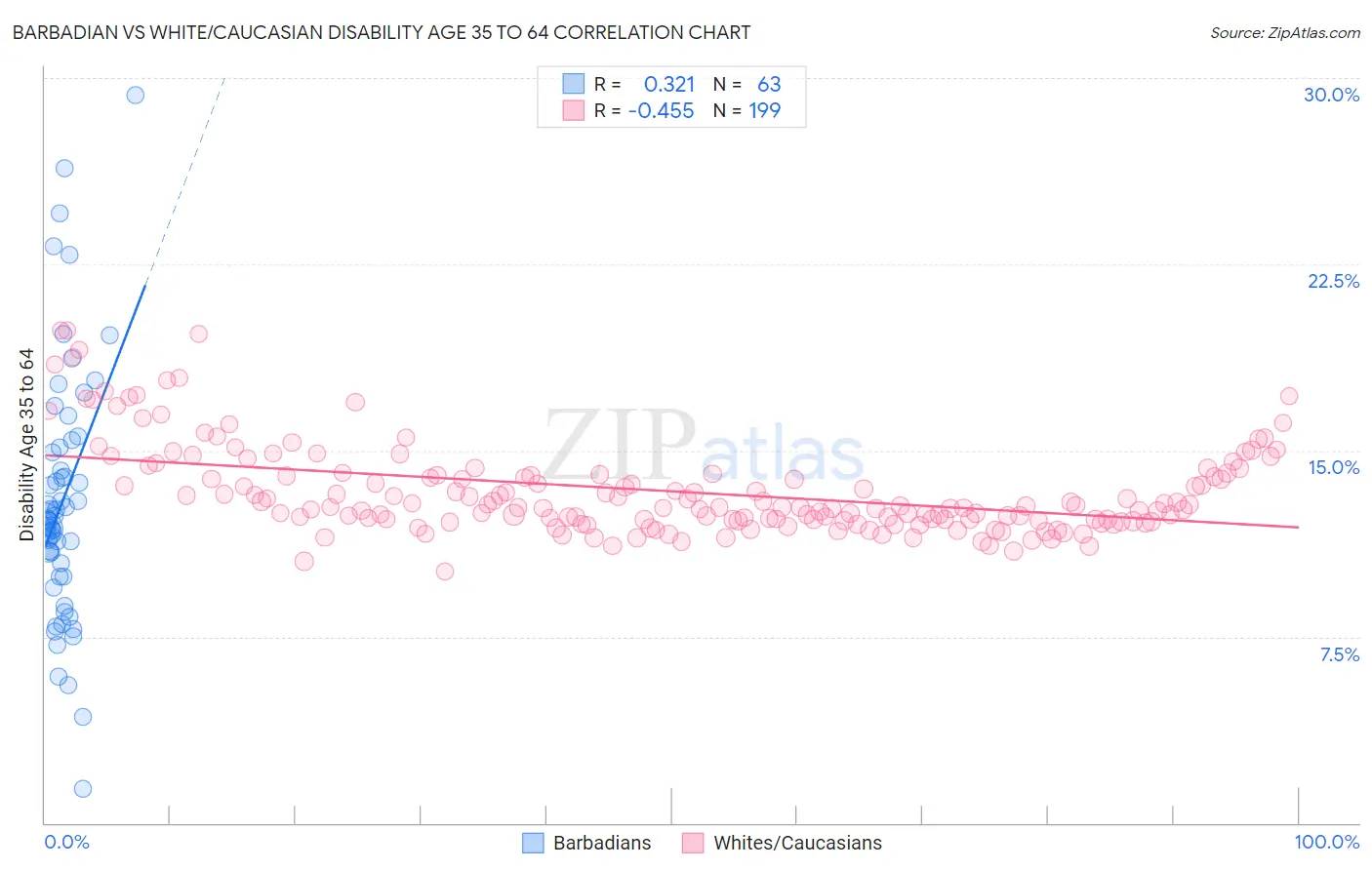 Barbadian vs White/Caucasian Disability Age 35 to 64