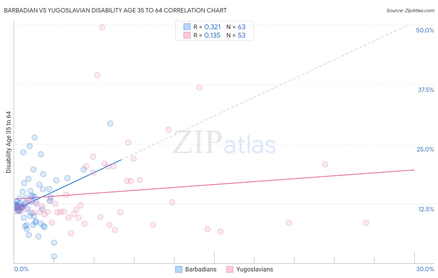 Barbadian vs Yugoslavian Disability Age 35 to 64