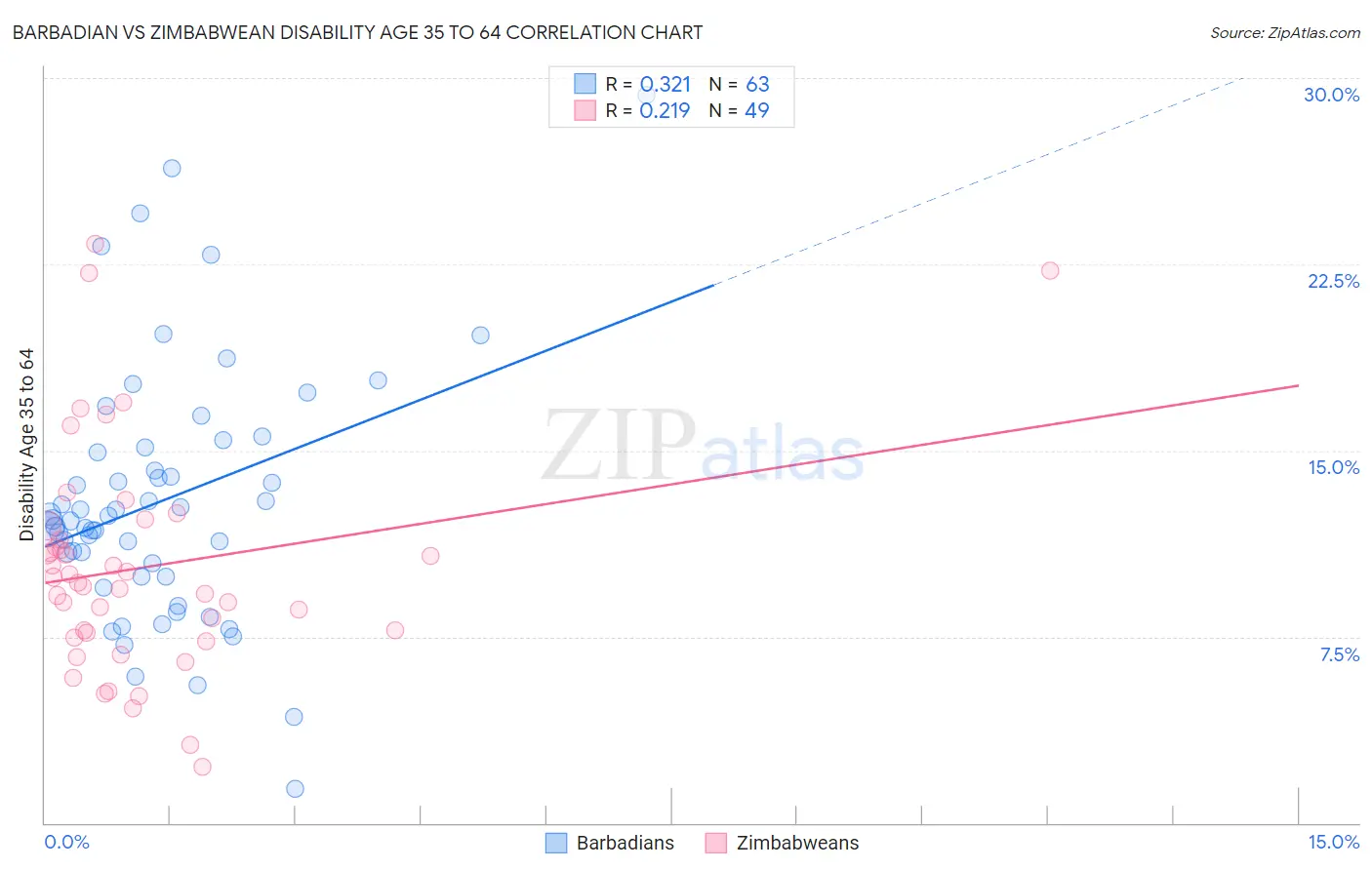 Barbadian vs Zimbabwean Disability Age 35 to 64