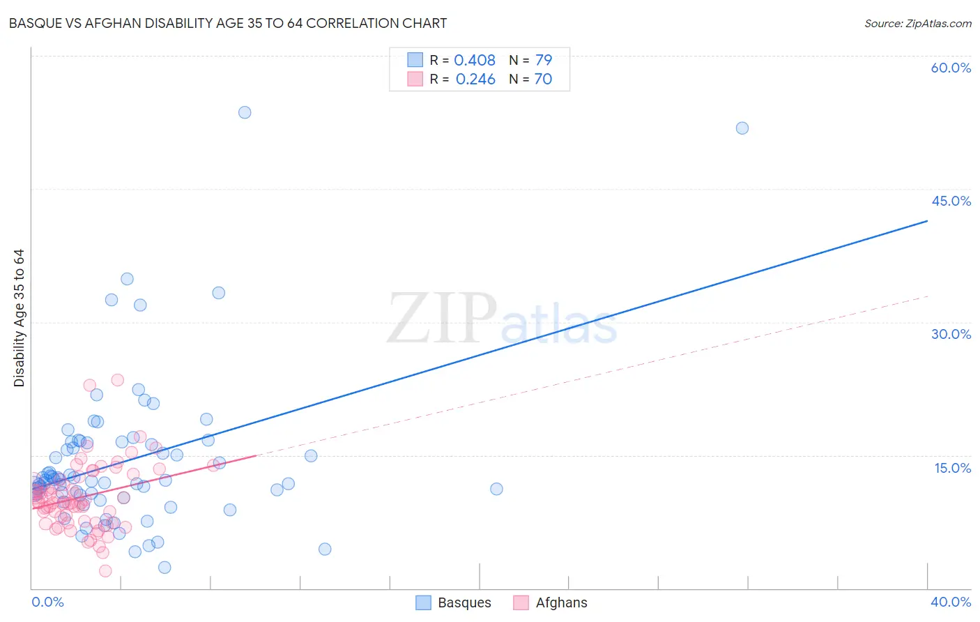 Basque vs Afghan Disability Age 35 to 64