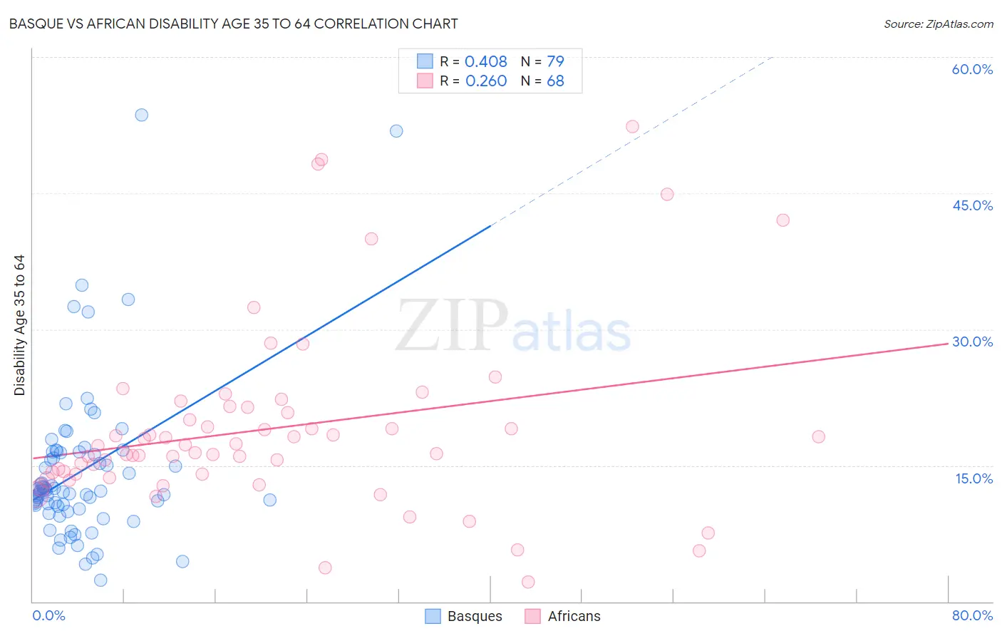 Basque vs African Disability Age 35 to 64