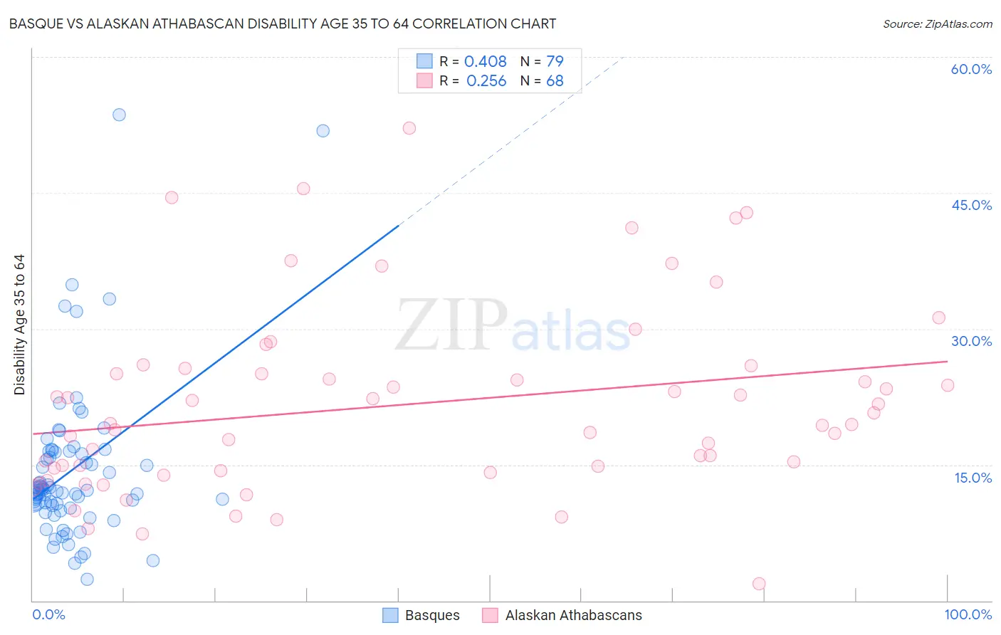 Basque vs Alaskan Athabascan Disability Age 35 to 64