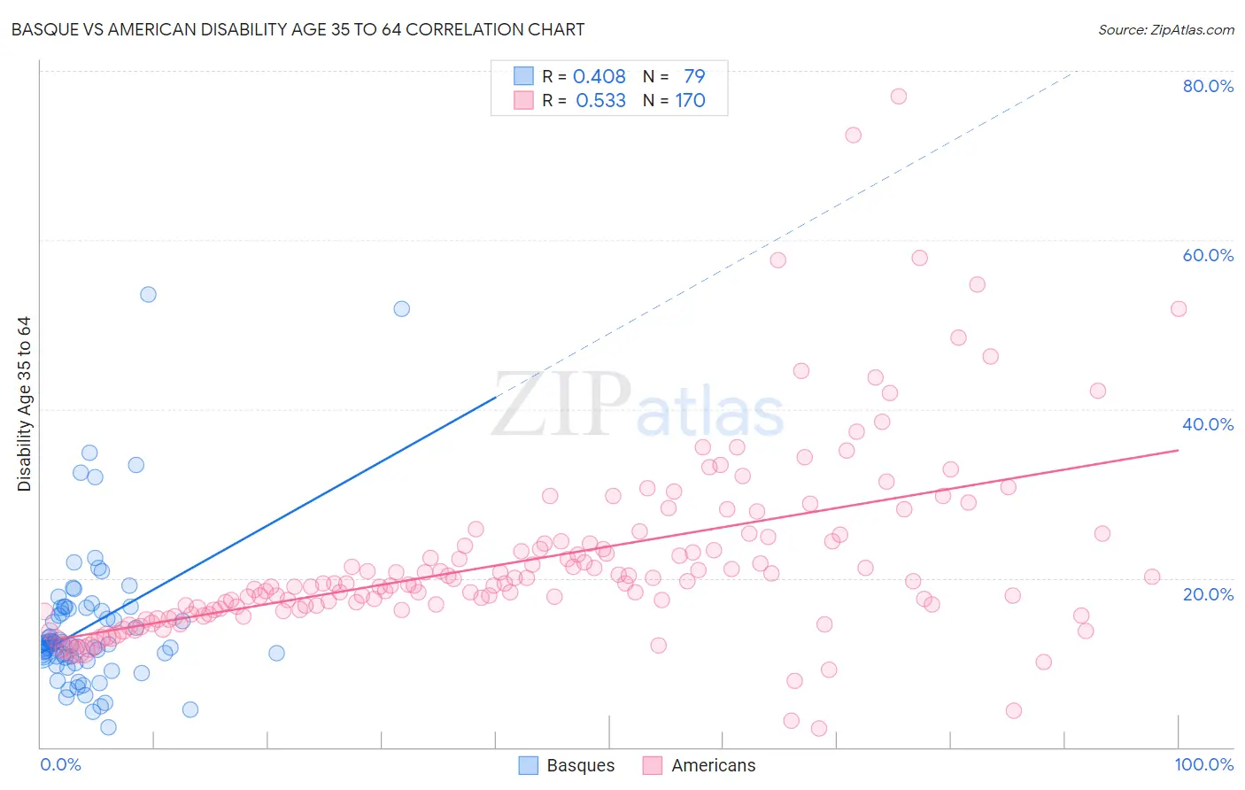 Basque vs American Disability Age 35 to 64