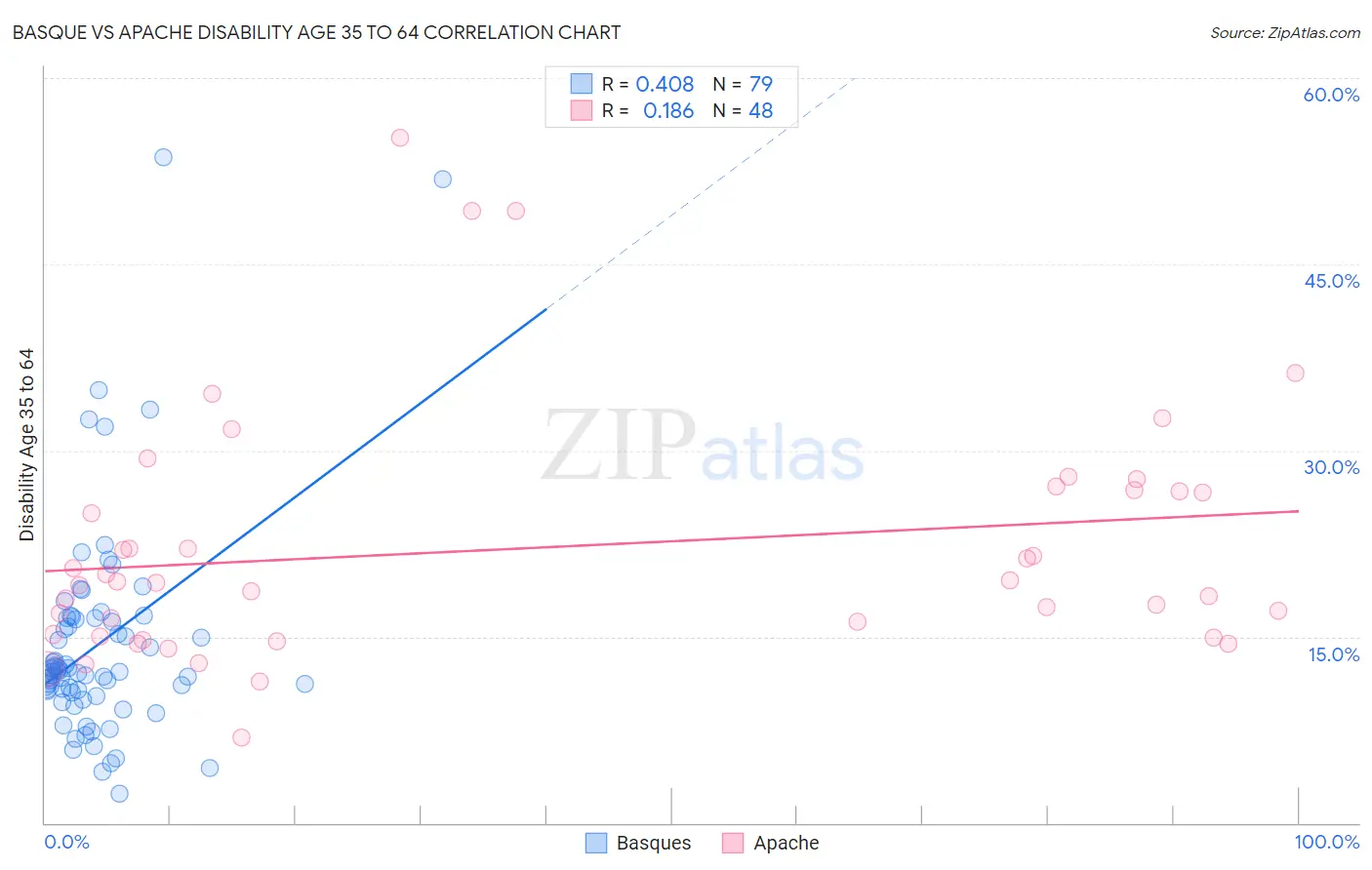 Basque vs Apache Disability Age 35 to 64